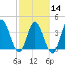 Nassauville tide chart for Wednesday, February 14, 2024
