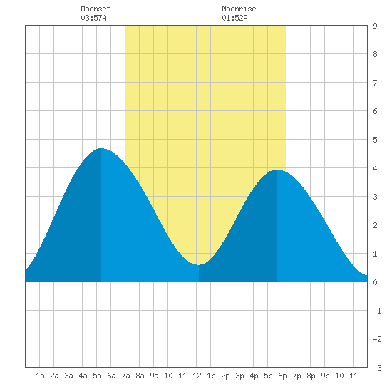 Nassauville tide chart for Monday, February 19, 2024