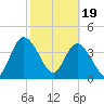 Nassauville tide chart for Monday, February 19, 2024