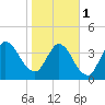 Nassauville tide chart for Thursday, February 1, 2024