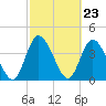 Nassauville tide chart for Friday, February 23, 2024