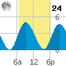 Nassauville tide chart for Saturday, February 24, 2024