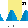 Nassauville tide chart for Sunday, February 25, 2024