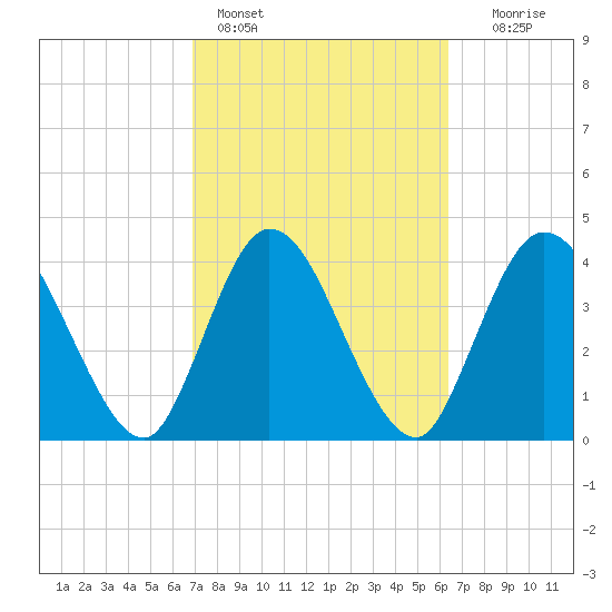 Nassauville tide chart for Monday, February 26, 2024