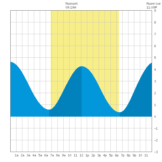 Nassauville tide chart for Thursday, February 29, 2024