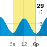 Nassauville tide chart for Thursday, February 29, 2024