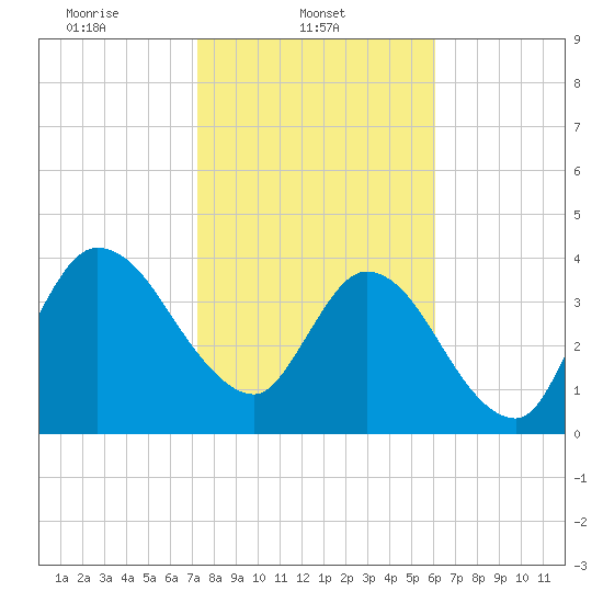 Nassauville tide chart for Saturday, February 3, 2024