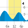 Nassauville tide chart for Sunday, February 4, 2024