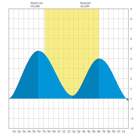 Nassauville tide chart for Tuesday, February 6, 2024