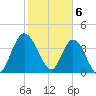 Nassauville tide chart for Tuesday, February 6, 2024