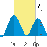 Nassauville tide chart for Wednesday, February 7, 2024