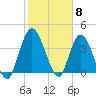 Nassauville tide chart for Thursday, February 8, 2024