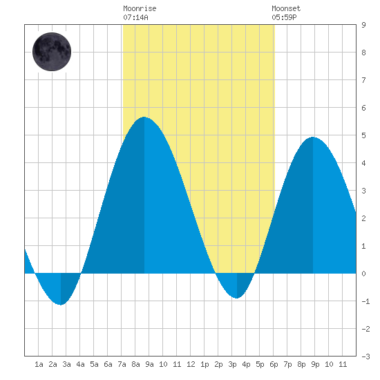 Nassauville tide chart for Friday, February 9, 2024