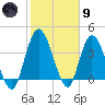 Nassauville tide chart for Friday, February 9, 2024