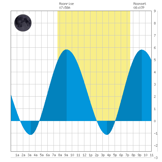 Nassauville tide chart for Sunday, March 10, 2024
