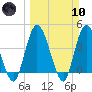 Nassauville tide chart for Sunday, March 10, 2024