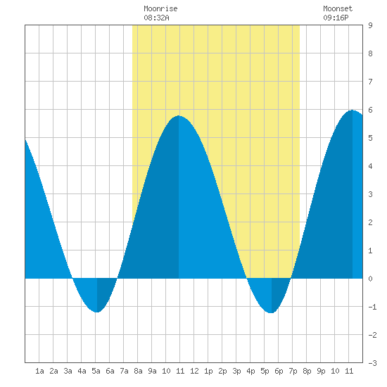Nassauville tide chart for Monday, March 11, 2024