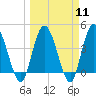 Nassauville tide chart for Monday, March 11, 2024