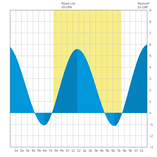 Nassauville tide chart for Tuesday, March 12, 2024