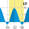 Nassauville tide chart for Tuesday, March 12, 2024