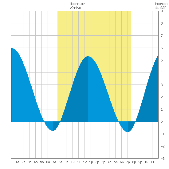 Nassauville tide chart for Wednesday, March 13, 2024