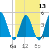 Nassauville tide chart for Wednesday, March 13, 2024