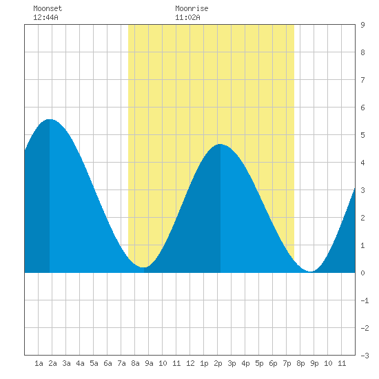 Nassauville tide chart for Friday, March 15, 2024