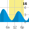 Nassauville tide chart for Saturday, March 16, 2024