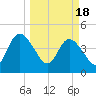 Nassauville tide chart for Monday, March 18, 2024