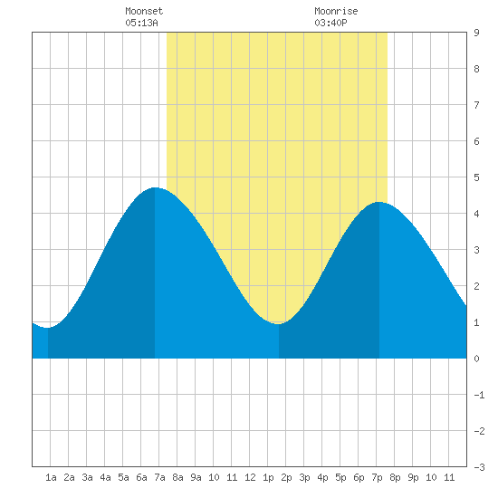 Nassauville tide chart for Wednesday, March 20, 2024