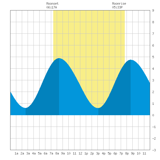 Nassauville tide chart for Friday, March 22, 2024