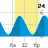 Nassauville tide chart for Sunday, March 24, 2024