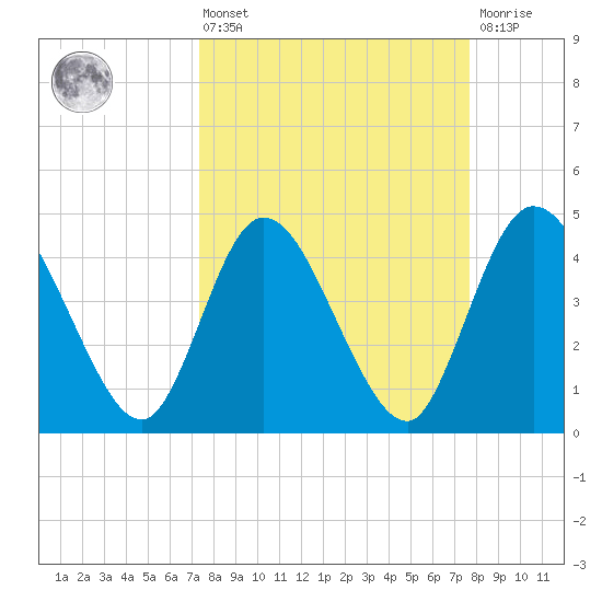 Nassauville tide chart for Monday, March 25, 2024