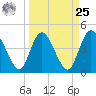 Nassauville tide chart for Monday, March 25, 2024