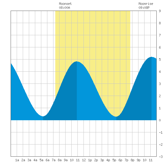 Nassauville tide chart for Tuesday, March 26, 2024