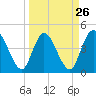 Nassauville tide chart for Tuesday, March 26, 2024