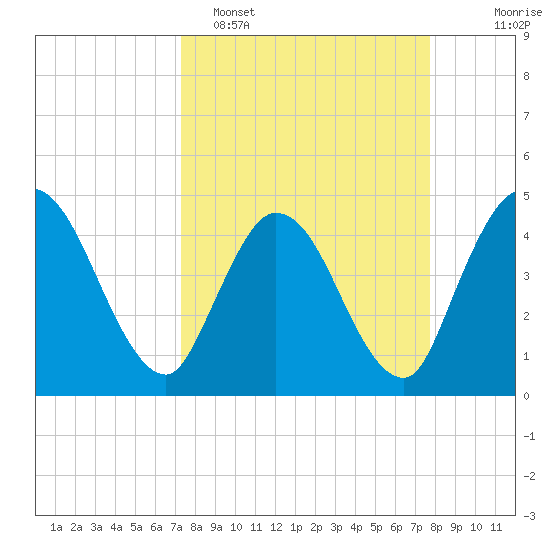 Nassauville tide chart for Thursday, March 28, 2024