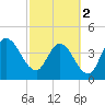 Nassauville tide chart for Saturday, March 2, 2024