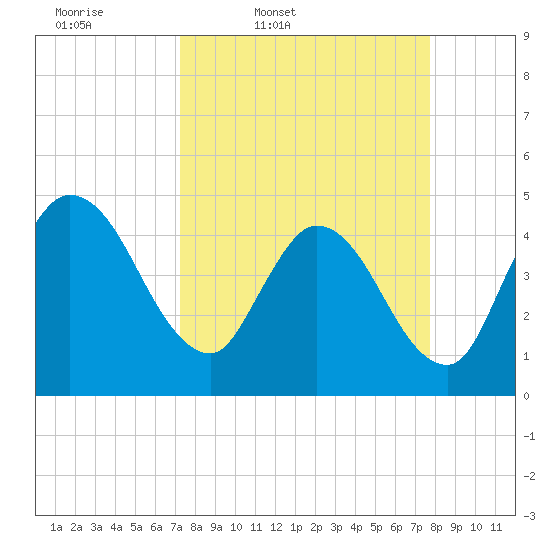 Nassauville tide chart for Sunday, March 31, 2024