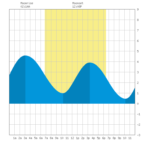 Nassauville tide chart for Monday, March 4, 2024