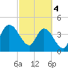 Nassauville tide chart for Monday, March 4, 2024