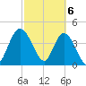 Nassauville tide chart for Wednesday, March 6, 2024