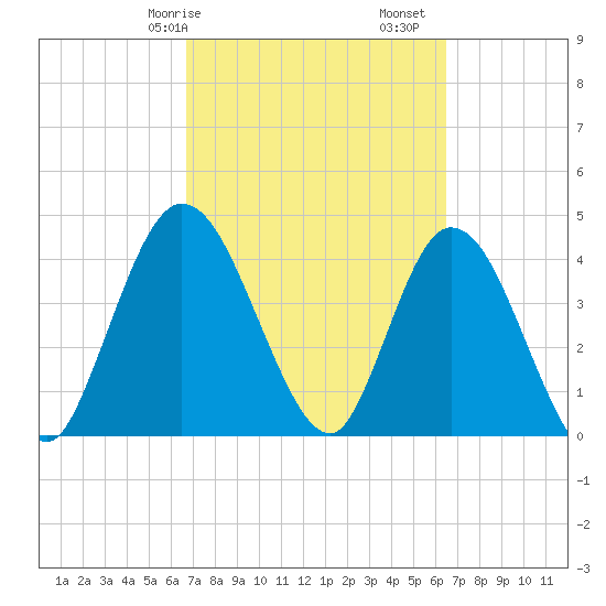 Nassauville tide chart for Thursday, March 7, 2024