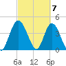 Nassauville tide chart for Thursday, March 7, 2024