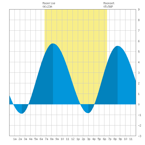 Nassauville tide chart for Saturday, March 9, 2024
