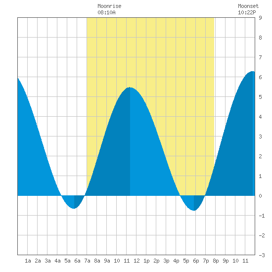 Nassauville tide chart for Wednesday, April 10, 2024