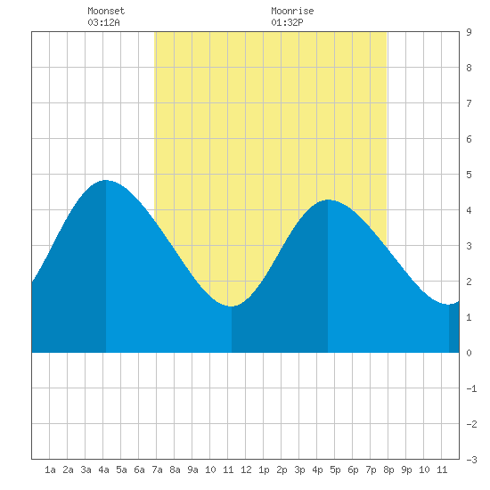 Nassauville tide chart for Tuesday, April 16, 2024