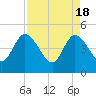 Nassauville tide chart for Thursday, April 18, 2024
