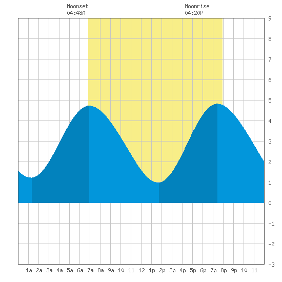 Nassauville tide chart for Friday, April 19, 2024