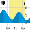 Nassauville tide chart for Monday, April 1, 2024